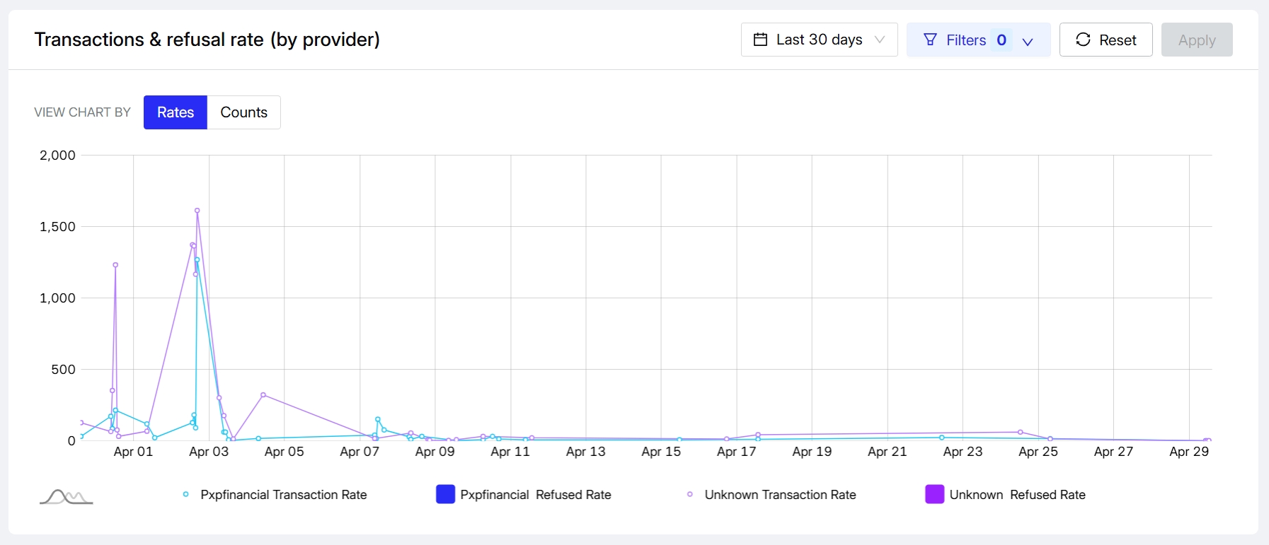 Transaction refusal rate